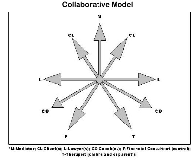 Divorce collaborative model